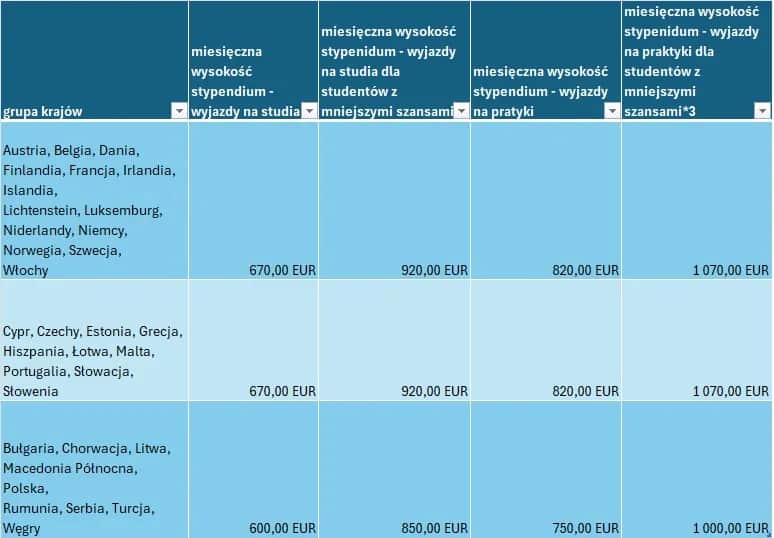 Erasmus praktyki po studiach: Jak zdobyć stypendium i doświadczenie?