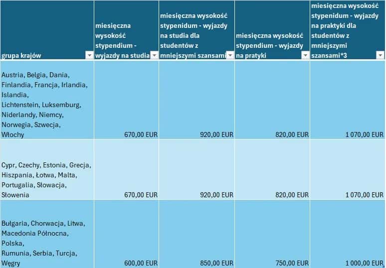Erasmus praktyki po studiach: Jak zdobyć stypendium i doświadczenie?